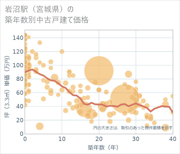 岩沼駅(宮城県)の築年数別の中古戸建て坪単価