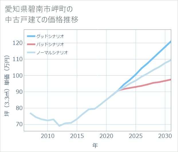 愛知県碧南市岬町の中古戸建て価格推移