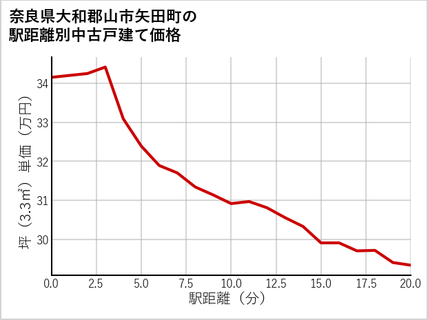 奈良県大和郡山市矢田町の徒歩距離別の中古戸建て坪単価
