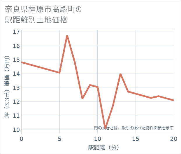 奈良県橿原市高殿町の徒歩距離別の土地坪単価