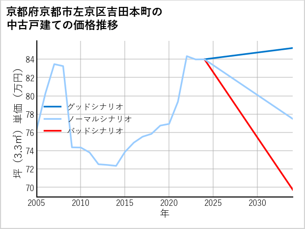 京都府京都市左京区吉田本町の中古戸建て価格推移