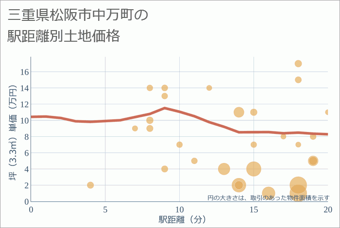 三重県松阪市中万町の徒歩距離別の土地坪単価