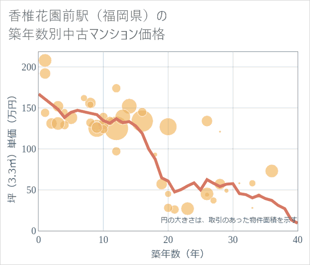 香椎花園前駅(福岡県)の築年数別の中古マンション坪単価