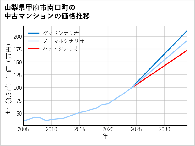 山梨県甲府市南口町の中古マンション価格推移