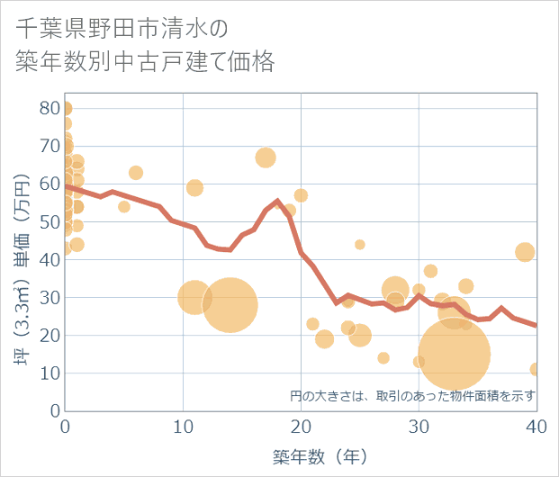 千葉県野田市清水の築年数別の中古戸建て坪単価