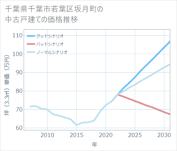 千葉県千葉市若葉区坂月町の中古戸建て価格推移