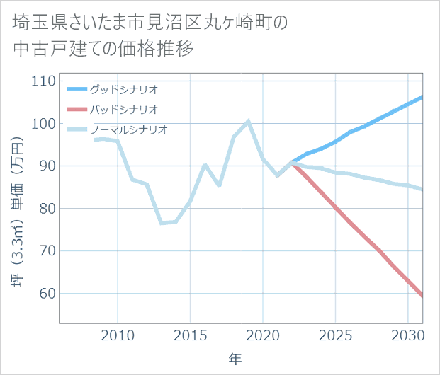 埼玉県さいたま市見沼区丸ケ崎町の中古戸建て価格推移