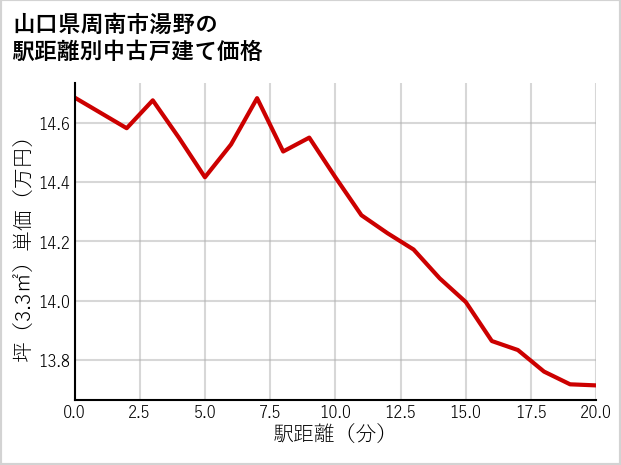 山口県周南市湯野の徒歩距離別の中古戸建て坪単価