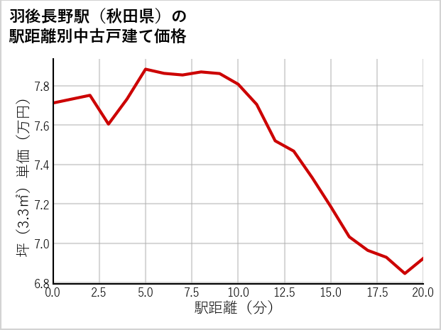 羽後長野駅（秋田県）の徒歩距離別の中古戸建て坪単価