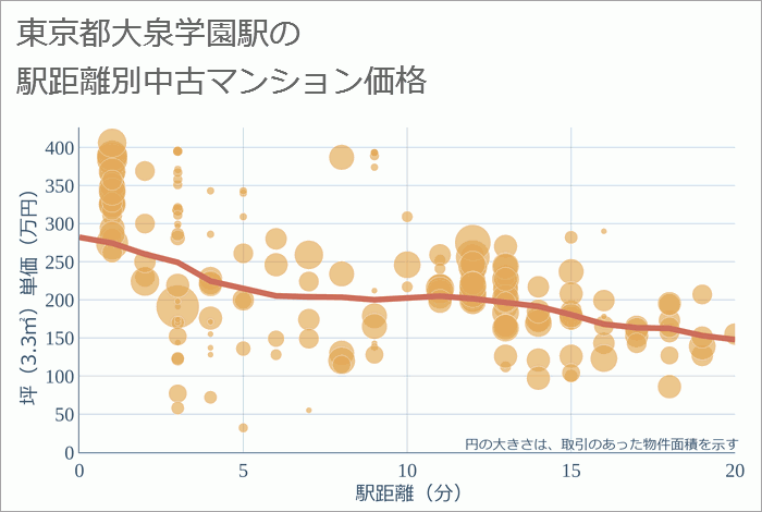 大泉学園駅（東京都）の徒歩距離別の中古マンション坪単価