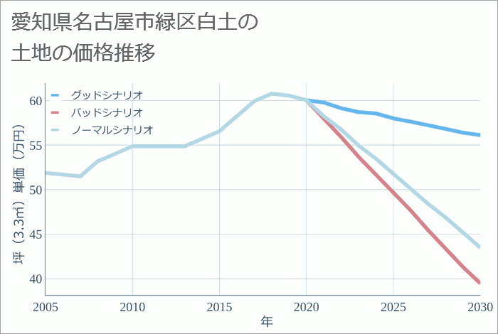 愛知県名古屋市緑区白土の土地価格推移