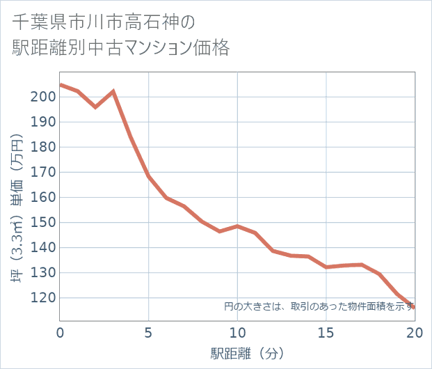 千葉県市川市高石神の徒歩距離別の中古マンション坪単価