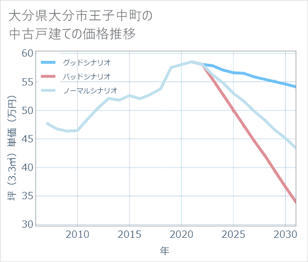 大分県大分市王子中町の中古戸建て価格推移