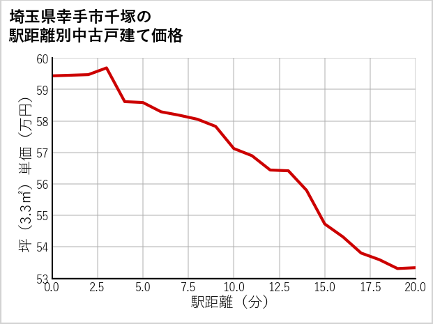 埼玉県幸手市千塚の徒歩距離別の中古戸建て坪単価