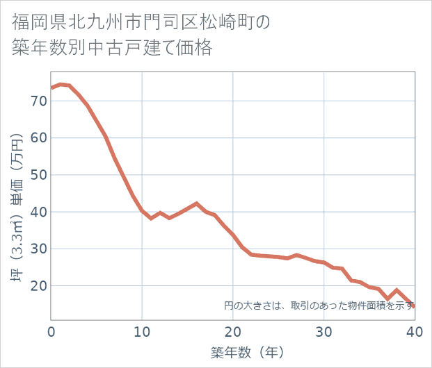 福岡県北九州市門司区松崎町の築年数別の中古戸建て坪単価