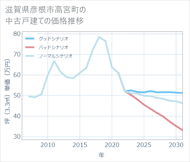 滋賀県彦根市高宮町の中古戸建て価格推移