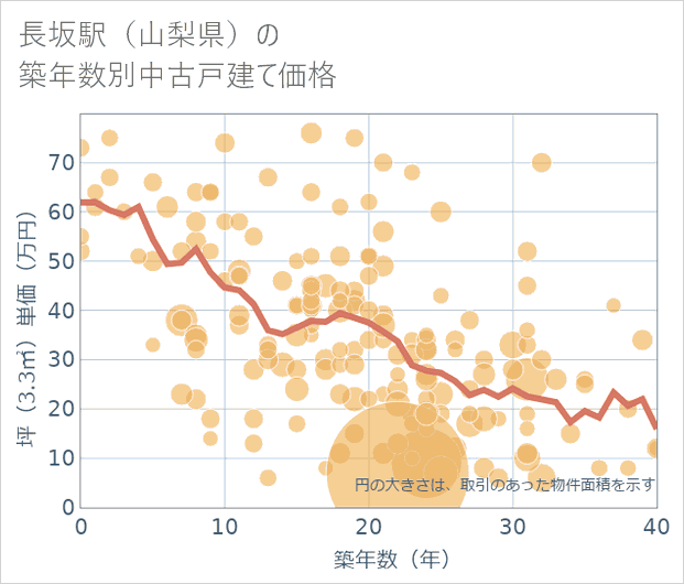 長坂駅(山梨県)の築年数別の中古戸建て坪単価