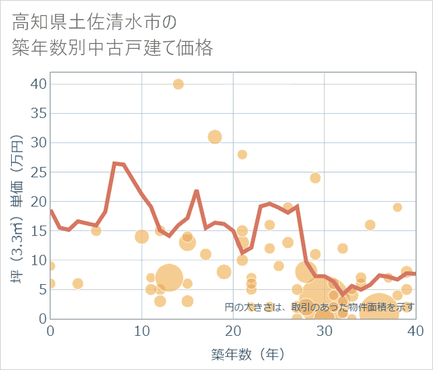 高知県土佐清水市の築年数別の中古戸建て坪単価
