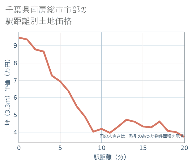 千葉県南房総市市部の徒歩距離別の土地坪単価