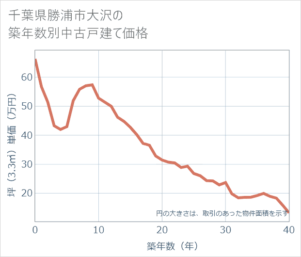 千葉県勝浦市大沢の築年数別の中古戸建て坪単価