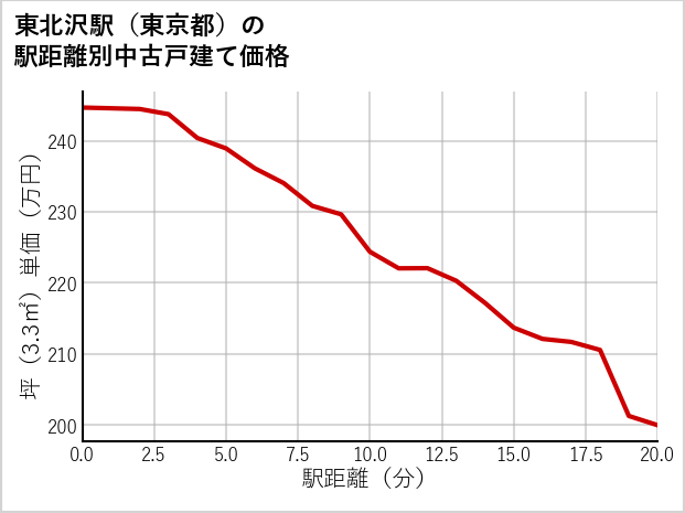 東北沢駅（東京都）の徒歩距離別の中古戸建て坪単価