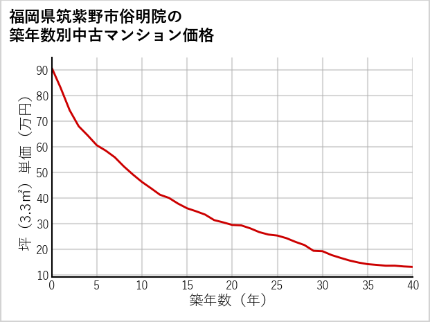 福岡県筑紫野市俗明院の築年数別の中古マンション坪単価