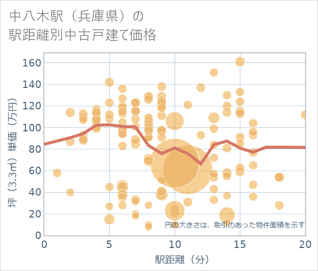 中八木駅(兵庫県)の徒歩距離別の中古戸建て坪単価