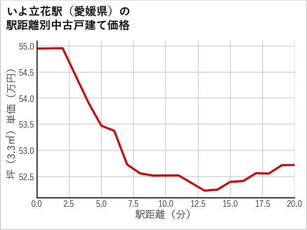 いよ立花駅（愛媛県）の徒歩距離別の中古戸建て坪単価