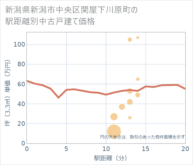 新潟県新潟市中央区関屋下川原町の徒歩距離別の中古戸建て坪単価