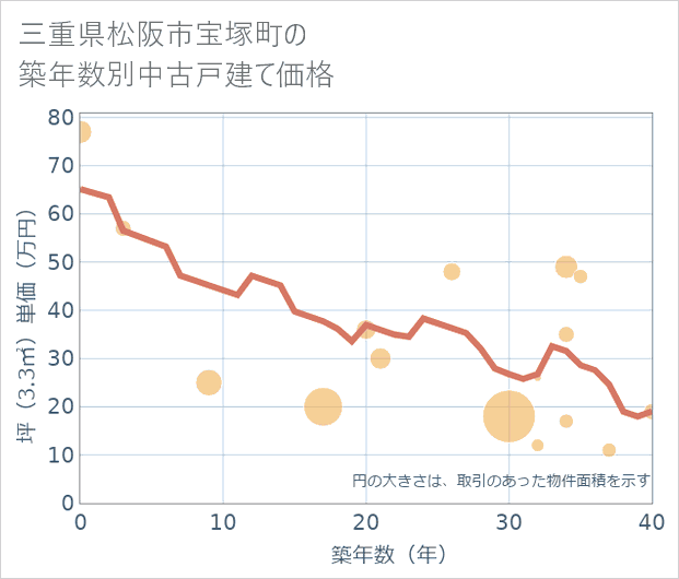三重県松阪市宝塚町の築年数別の中古戸建て坪単価
