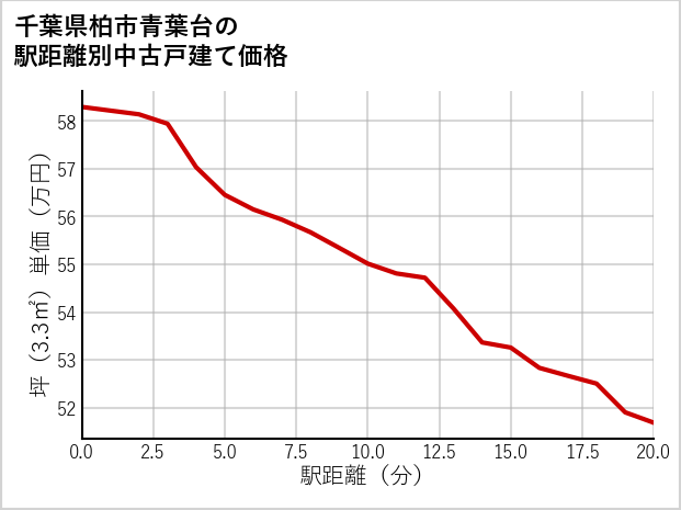 千葉県柏市青葉台の徒歩距離別の中古戸建て坪単価
