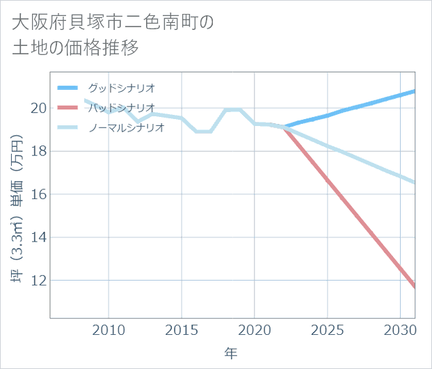 大阪府貝塚市二色南町の土地価格推移