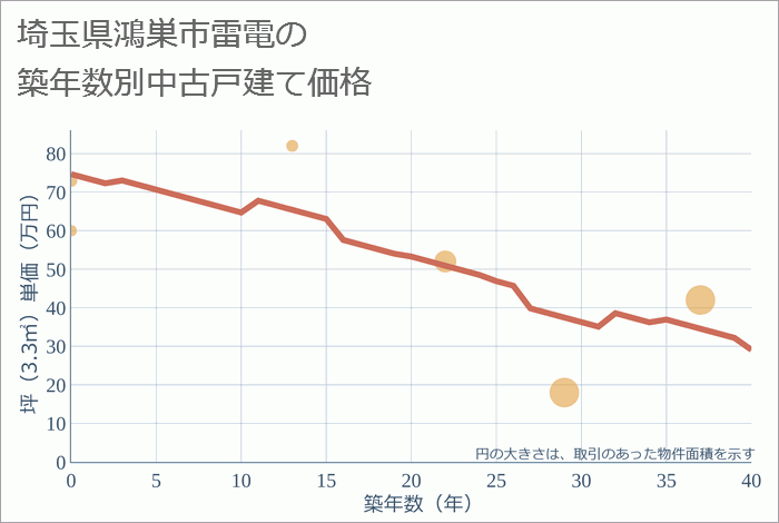 埼玉県鴻巣市雷電の築年数別の中古戸建て坪単価