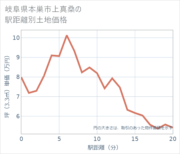 岐阜県本巣市上真桑の徒歩距離別の土地坪単価