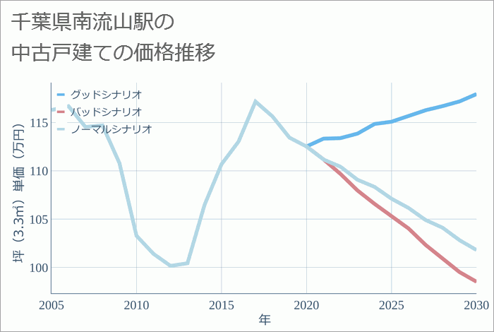 南流山駅（千葉県）の中古戸建て価格推移