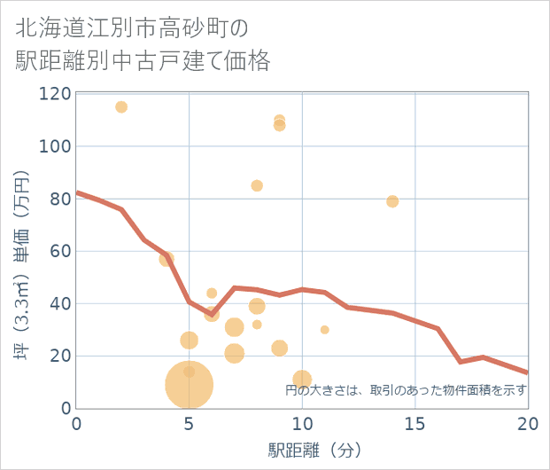 北海道江別市高砂町の徒歩距離別の中古戸建て坪単価