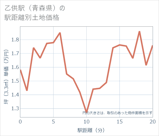 乙供駅(青森県)の徒歩距離別の土地坪単価