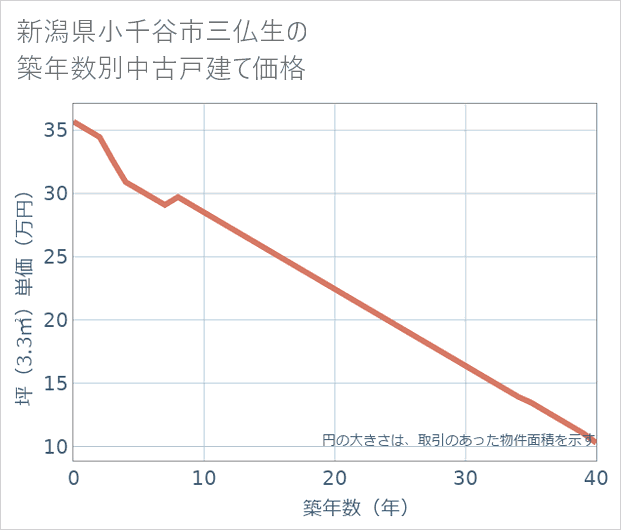 新潟県小千谷市三仏生の築年数別の中古戸建て坪単価