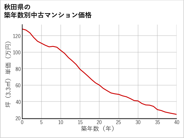 秋田県の築年数別の中古マンション坪単価