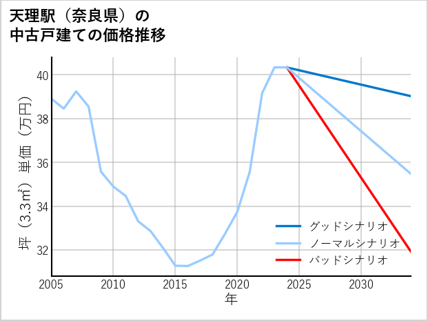 天理駅（奈良県）の中古戸建て価格推移