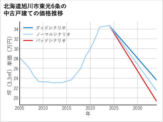 北海道旭川市東光6条の中古戸建て価格推移