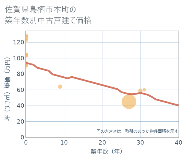 佐賀県鳥栖市本町の築年数別の中古戸建て坪単価