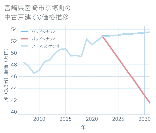 宮崎県宮崎市京塚町の中古戸建て価格推移