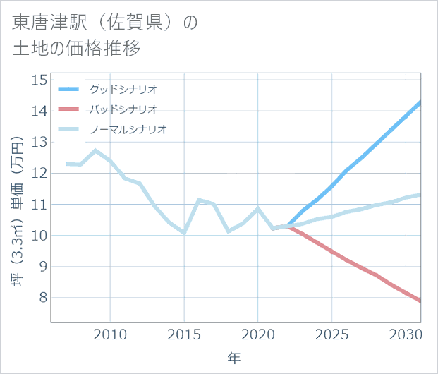 東唐津駅(佐賀県)の土地価格推移