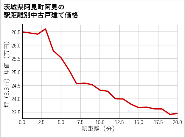 茨城県阿見町阿見の徒歩距離別の中古戸建て坪単価
