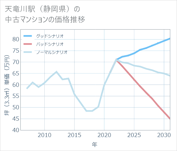 天竜川駅(静岡県)の中古マンション価格推移