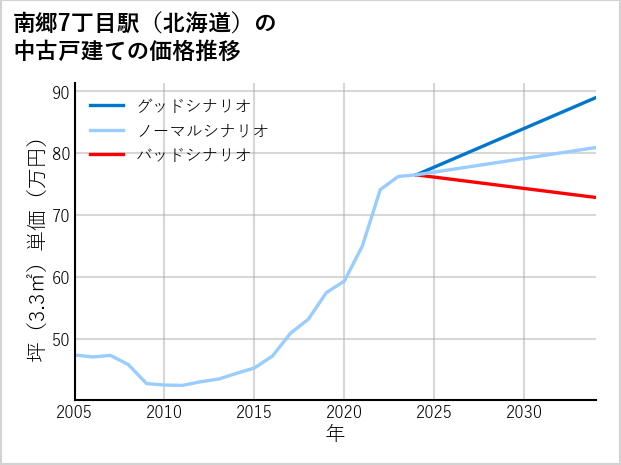 南郷7丁目駅（北海道）の中古戸建て価格推移