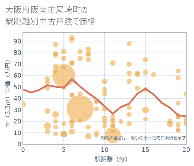 大阪府阪南市尾崎町の徒歩距離別の中古戸建て坪単価