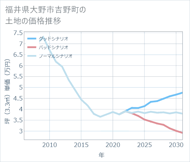 福井県大野市吉野町の土地価格推移