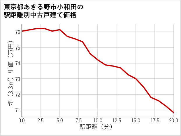 東京都あきる野市小和田の徒歩距離別の中古戸建て坪単価